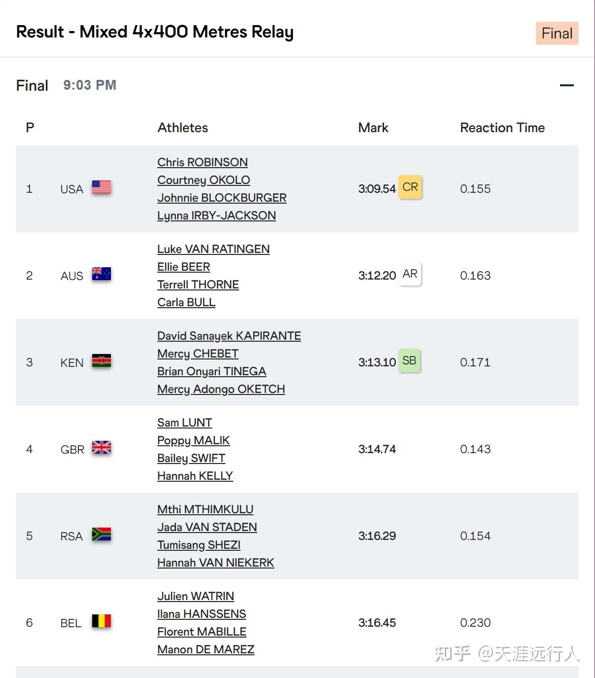 南非田径选手夺得金牌，成绩高人一等