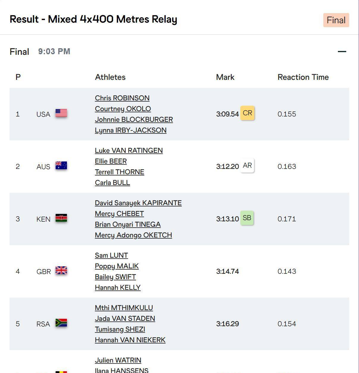 南非田径选手夺得金牌，成绩高人一等