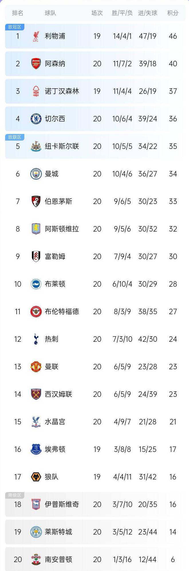 曼城主场大胜,继续巩固积分榜领先优势的简单介绍 曼城主场大胜,继续巩固积分榜领先优势的简单介绍