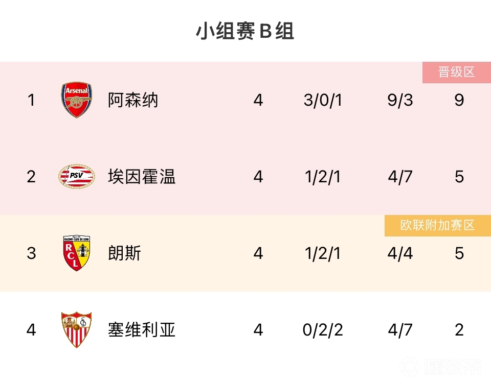 塞维利亚主场大胜,积分榜上升 塞维利亚主场大胜,积分榜上升