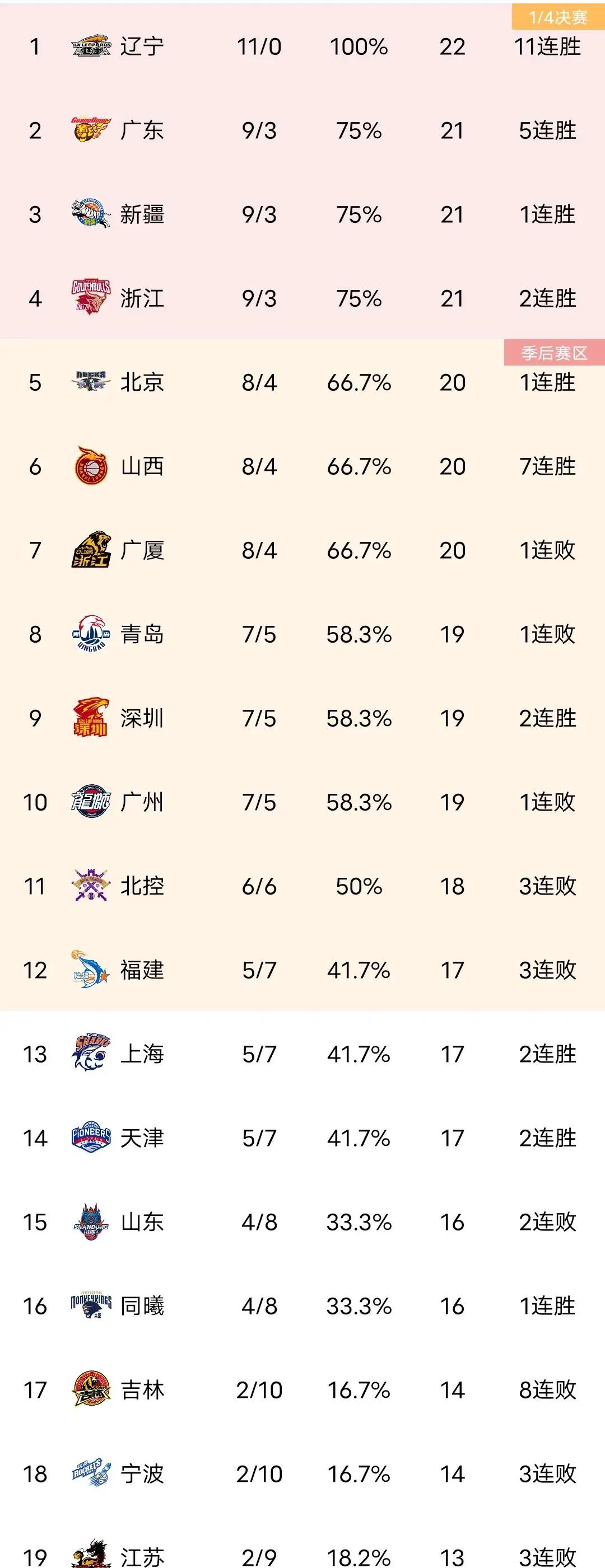 上海队力克对手,豪取五连胜刷新纪录 上海队力克对手,豪取五连胜刷新纪录