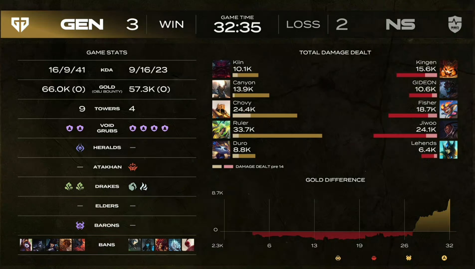 IG碾压GEN,Knight操刀奇招英雄翻盘全球总决赛2:1(洛杉矶) IG碾压GEN,Knight操刀奇招英雄翻盘全球总决赛2:1(洛杉矶)